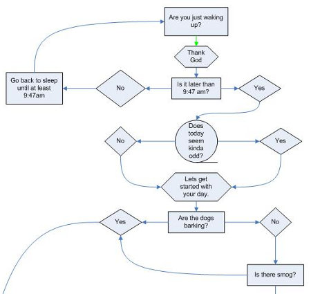 Was Today a Good Day? Did You Use Your AK? Consult the Flow Chart.